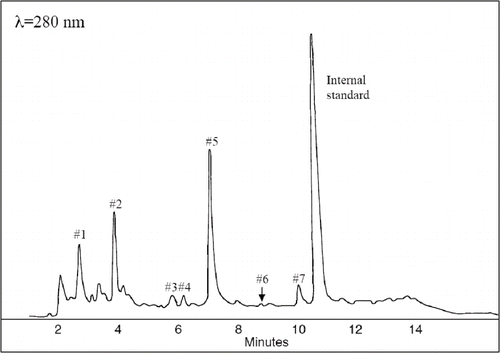 FIGURE 1 Separation of the phenolic compounds in Fragaria vesca sample P2 (water insoluble fraction) at 280nm. Peak identification is described in Figure 3.