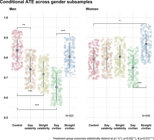 Figure 4. Exploratory subgroup analysis: gender.