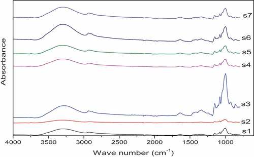 Figure 3. FTIR spectra of starch from seven yellow cassava cultivars.