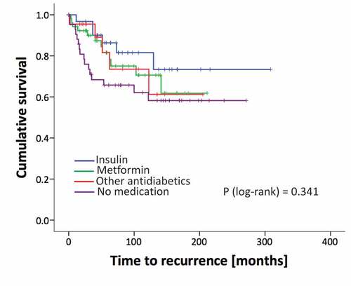 Figure 1. Kaplan Meier curves of recurrence rates (BCR) of patients analyzed for different treatment groups. p-value from the log-rank test.