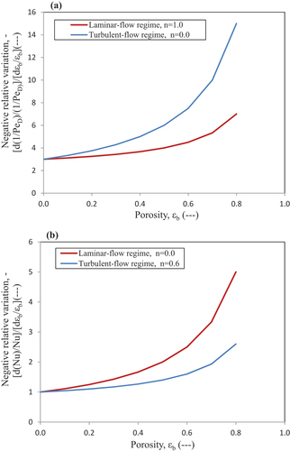 Fig. 14. Effect of void fraction (porosity) in the laminar- and turbulent-flow regimes on the following: (a) convective heat transfer and (b) axial dispersion and mixing process (AbdulmohsinCitation1).