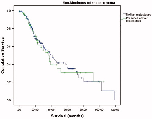 Figure 3. Subgroup analysis: liver metastases in patients with NMC.