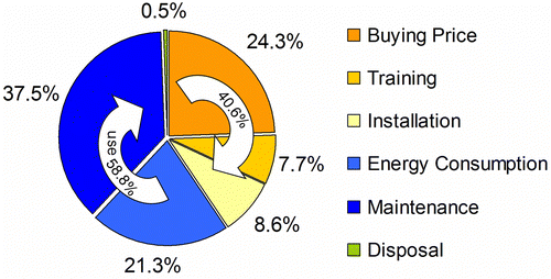 Figure 1 Life cycle costs of electric drive system (operator view) (data based on Bockskopf Citation2007).