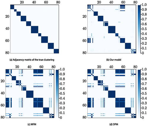 Figure 4: Coins data: Posterior co-clustering matrices.