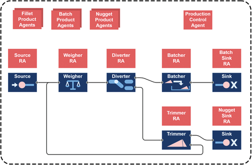 Figure 5. The model of the poultry fillet processing line with agent-based production control in anylogic, built using custom model components.