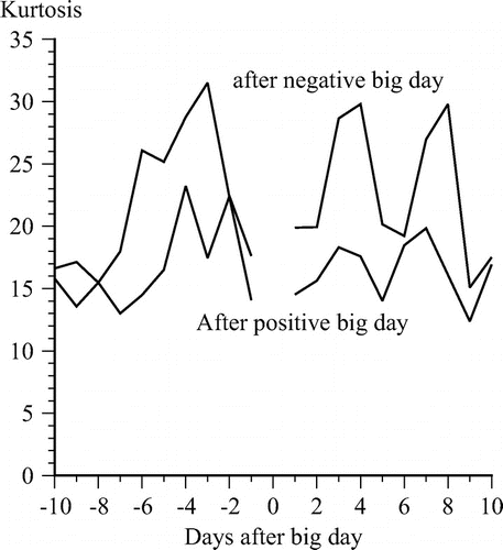 Figure 4. Kurtosis of daily adjusted returns before and after a 5% big day.