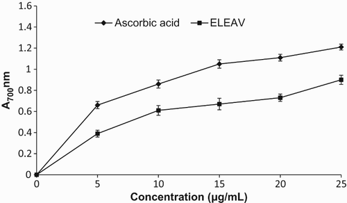 Figure 6. Reducing power activity of ethanolic leaf extract of Adhatoda vasica (ELEAV) and standard compound, ascorbic acid.