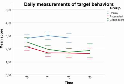 Figure 2. Observed values for the development over time in the three conditions. Scores are means across four problem behaviors measured on five consecutive days