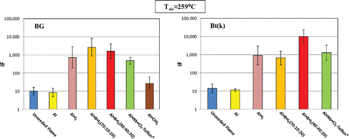 Figure 8. Inactivation of aerosolized BG and Bt(k) spores by combustion products of different materials at high position of the burner (Tair ≈ 259°C). Each bar represents the geometric mean value with the error bars representing the geometric standard deviation calculated from 21 to 44 measurements (depending on the material tested). Estimated exposure time = 0.33 s; powder delivery concentration = 35–42 mg per L of air (depending on the powder).