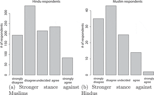 Figure 2. Promotion of a stronger stance against Hindus or Muslims within the respective other group. Note the different scales resulting from different sample sizes