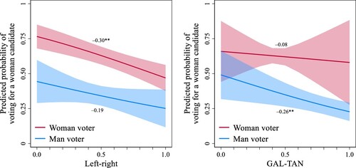 Figure 1. Predicted probability of voting for a woman candidate by ideology. Note: Average predictive margins (with 95% confidence intervals) based on the estimates in Model 5 (left-right) and Model 6 (GAL-TAN) in Table 3. The lines and coefficients represent the simple main effects when the gender of the respondents is set to woman and man.