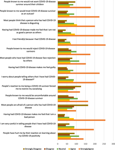 Figure 1 Score distribution to stigma questionnaire by the study participants.