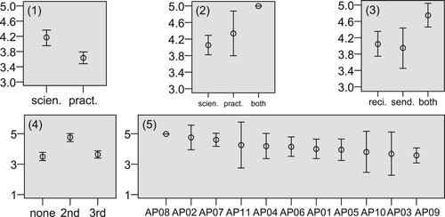 Figure 2c. Means and 95% Confidence Intervals on a 5-point Scale (5 = Relevant) for (1) Raters, (2) Authors, (3) Perspectives, (4) Consensus, and (5) Categories of Air Pollution (AP). Note. scie. = academic scientists; pract. = societal experts; reci. = recipient; send. = sender; 2nd = second Delphi round; 3rd = third Delphi round; All other abbreviations refer to the categories’ names.