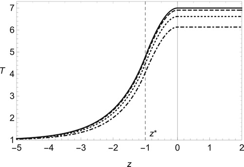 Figure 3. Temperature distribution in adiabatic case, Ti=Tiad, for several values of Mach number, Ma = 0 (solid line), 0.1 (dashed), 0.2 (dotted) and 0.3 (dot-dashed), with q = 6, Qc=1, γ=1.4 and Pr = 0.