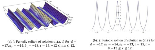 Figure 5. (a): Periodic soliton of solution u3(x,t) for d=−17,a3=−14, b1=−13,τ=15, −12≤t,x≤12. (b): Periodic soliton of solution u3(x,t) for d=−17,a3=−14, b1=−13,τ=15,t=0, −12≤x≤12.