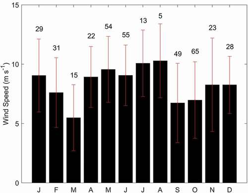 Figure 4. Wind speed at the time of the first dust observation on each DED, averaged per month (1945–2015). Red bar indicates standard deviation. Number above each bar indicates the total number of DEDs in each month from 1945 to 2015