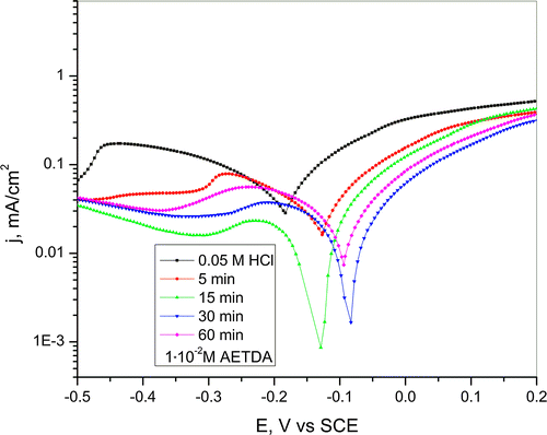 Figure 7. Polarization curves for copper in 0.05-M HCl solution after immersion in 1 · 10−2 M AETDA solution for various periods of time (5, 15, 30 and 60 min). Scan rate 1 mV/s.