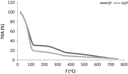 Figure 2. Mass loss from integral pineapple (IP) and hydrolyzed integral pineapple (HIP).Figura 2. Pérdida de masa de la piña integral (PI) y piña integral hidrolizada (PIH).