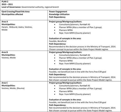 Figure 6. Process overview and key stakeholders, Plan 2.