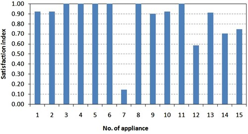 Figure 3. The satisfaction index of each appliance.