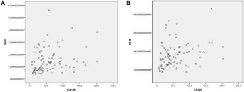 Figure 3 (A) Scatterplot of correlation analysis between SIRI and CA125 in ovarian malignancies. (B) Scatterplot of correlation analysis between PLR and CA125 in ovarian malignancies.