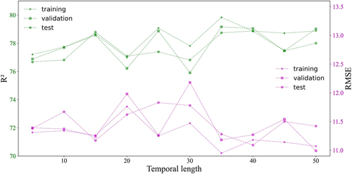 Figure 8. Evaluation of temporal length in Bi-LSTM model in study area of Beijing. The upper and bottom curves represent R2 and RMSE, respectively.