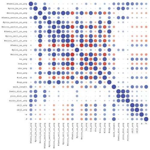 Figure 3. Correlation board for the features obtained through adaptive walks. Blue colour indicates a positive correlation, while red colour implies a negative correlation. Moreover, the intensity of the colour and the size of the circle are proportional to the strength of the correlation.