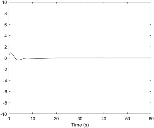 Figure 3. The curve of x2.