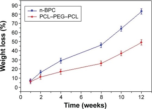 Figure 4 Weight loss of n-BPC and PCL–PEG–PCL scaffolds after soaking in the Tris–HCl solution for different time periods.Abbreviations: n-BPC, n-BD/PCL–PEG–PCL composite; n-BD, nanobredigite; PCL–PEG–PCL, poly(ε-caprolactone)–poly(ethyleneglycol)–poly(ε-caprolactone).