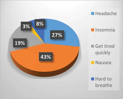 Figure 3. Physiological disorders