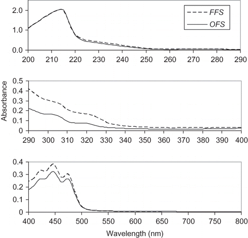 Figure 1 Ultraviolet/visible spectra of the FFS and OFS oils. Figure derived from scans (λ = 200–290) of oil diluted 1:800; from scans (λ = 290–400) of oil diluted 1:100; and from scans (λ = 400–800) of oil diluted 1:10, all in hexane.