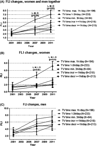 Figure 2. Fatty Liver Index (FLI) change in the TV time groups during 10 years of follow-up. (A) sexes combined. (B) women separately. (C) men separately. Analyses adjusted for age and sex, baseline FLI, physical activity, occupational physical strain, energy intake, diet composition, alcohol use, sleep duration, socioeconomic status, and smoking. BMI is included in the FLI as per definition. L = FLI different between the constantly high and constantly low TV time group; M = FLI different between the constantly high and constantly moderate TV time group; I = FLI different between the constantly high and increased TV time group; D = FLI different between the constantly high and decreased TV time group.