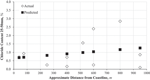 Figure 19. Chloride content results at 25–50 mm depth and linear regression predictions for the XS1 exposure class bridges, with respect to approximate distance from the coastline.