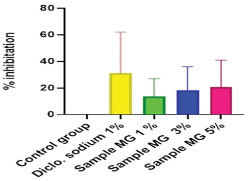 Figure 17. %inhibition of anti-inflammatory activity of hydrogel formulations(MG) with polyherbal methanolic extracts.