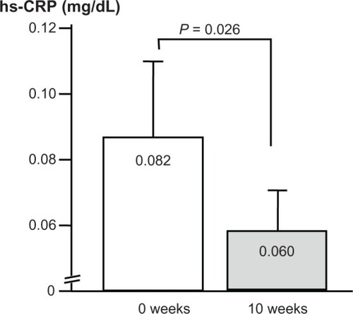 Figure 5 Changes in hs-CRP levels.