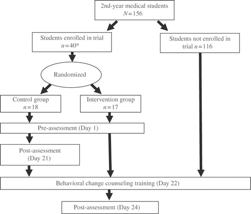 Figure 1. Overview of study design. Note: *Three students never completed assessments, and two students were dropped from analyses due to incomplete data.