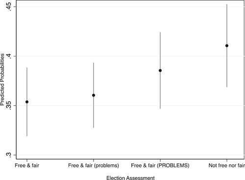 Figure 6. Election assessment and predicted probabilities of public approval of external democracy promotion. Notes. Spikes depict 95% confidence intervals.