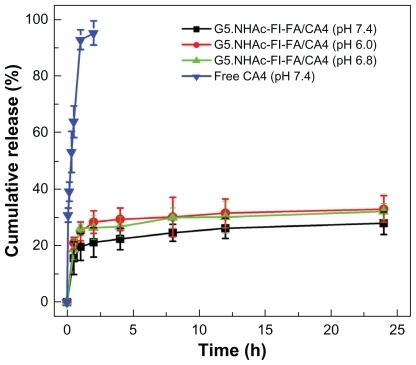 Figure 3 In vitro release profiles of CA4 from G5.NHAc-FI-FA/CA4 complexes in phosphate buffer (pH 7.4, pH 6.8, and pH 6.0) and from free CA4 dissolved in ethanol solution in phosphate buffer (pH 7.4) at 37°C.Abbreviations: G5.NHAc-FI-FA, fluorescein isothiocyanate-modified and folic acid-modified G5 PAMAM dendrimers with acetyl terminal groups; CA4, combretastatin A4.