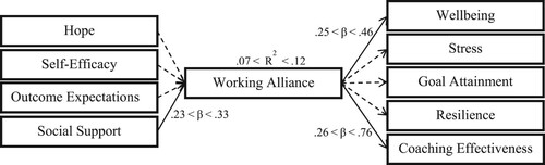 Figure 2. Working alliance in coaching.Note: Solid arrow = p< .05; Dashed arrow = not significant, across all time periods.