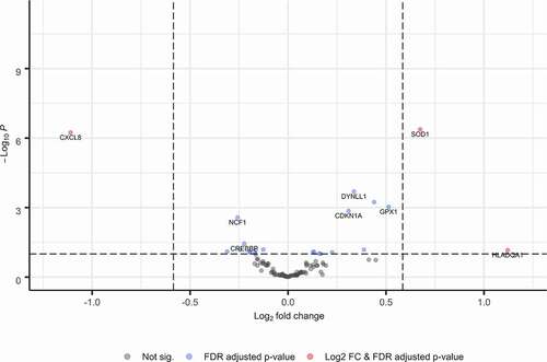 Figure 1. Volcano plot of genes differentially expressed by race and ethnicity.