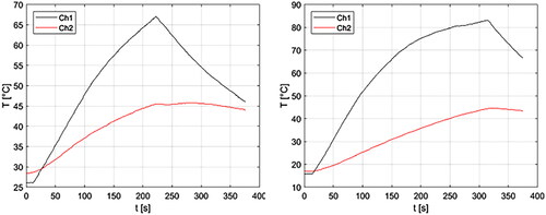 Figure 5. Experimentally measured T1 (Ch1) and T2 (Ch2) during 80 W, 3.5 min ablation (left) and during 120 W, 5 min ablation (right) in ex vivo porcine vertebral body.