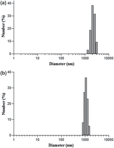 Figure 2. Particle size distribution of (a) CEPs-loaded chitosan microparticles and (b) chitosan microparticles.