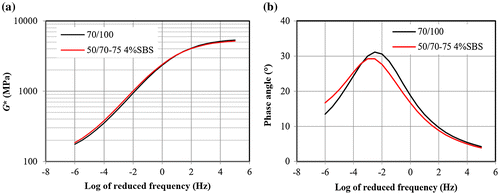 Figure 3. Master curves of (a) Dynamic shear modulus, (b) Phase angle of the surface course mixes SMA 16 with different binders at a reference temperature of 10°C.