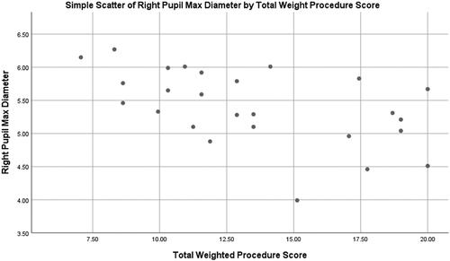 Figure 5. Graph showing correlation between total weighted procedure score and right pupil maximum diameter (mm) (R= −0.518, p=.007).