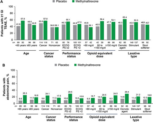 Figure 4 Incidence of (A) GI TEAEs and (B) TEAEs of abdominal pain by patient subgroups. Safety population.