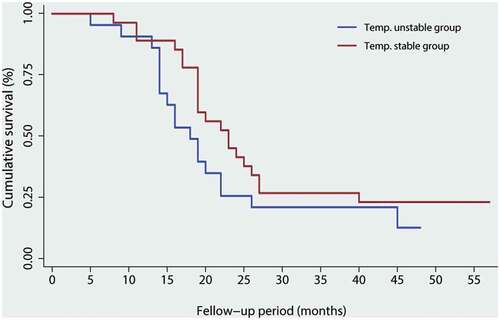 Figure 3. The Kaplan-Meier survival analysis of PC patients from gastrointestinal cancer. Temp. stable group stands for our study group, while Temp. unstable group for our control group. The comparison of OS is not significantly different between the two groups (P =.1358).