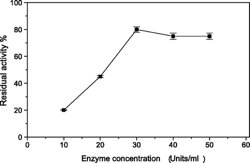 Figure 2. The effect of T. harazianum α-amylase concentration on the rate of immobilization on PPyAgNp/Fe3O4-nanocomposite. Each point represents the mean of three experiments ± SE.