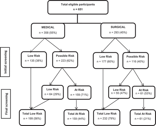 Figure 3. Distribution of nutritional risk using NRS 2002 initial and final screening.