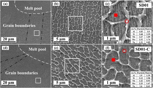 Figure 6. Scanning electron microscope (SEM) microstructure and energy dispersive spectrometry (EDS) analysis of the SD01 and SD01-C. (a)–(b) and (d)–(e) are the SEM morphologies of the specimens under different magnifications, (c) and (f) show the EDS analysis of the matrix and the particles from the SD01 and SD01-C specimens.