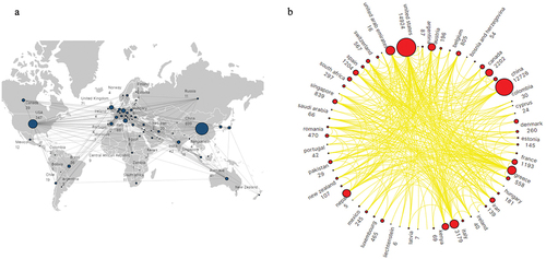 Figure 3. Geographic distribution of miRNA research publications in hypertensive.(A) global map based on the total publications of different countries/regions. (B) the countries/regions’ citation network visualization map generated by using Scimago Graphica.